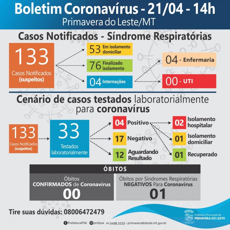 Boletim Coronavrus - 21/04/2020