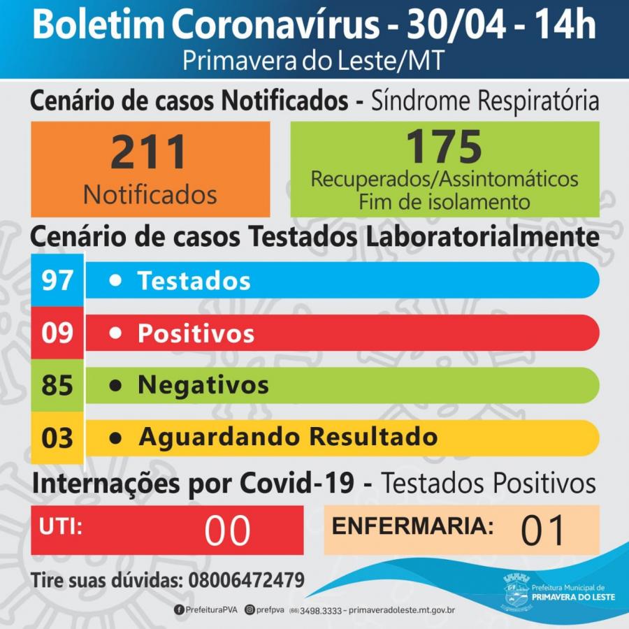 Boletim Coronavrus 30/04/2020