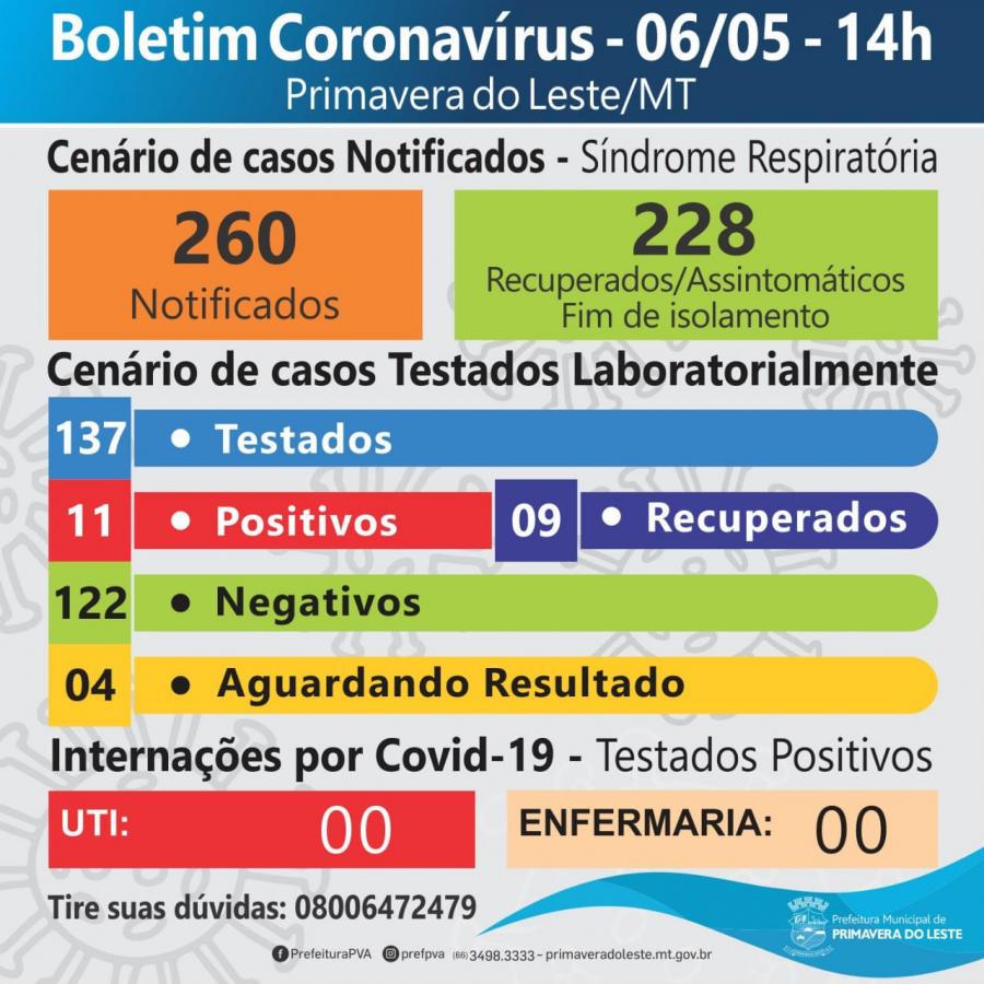 Boletim Coronavrus 06/05/2020