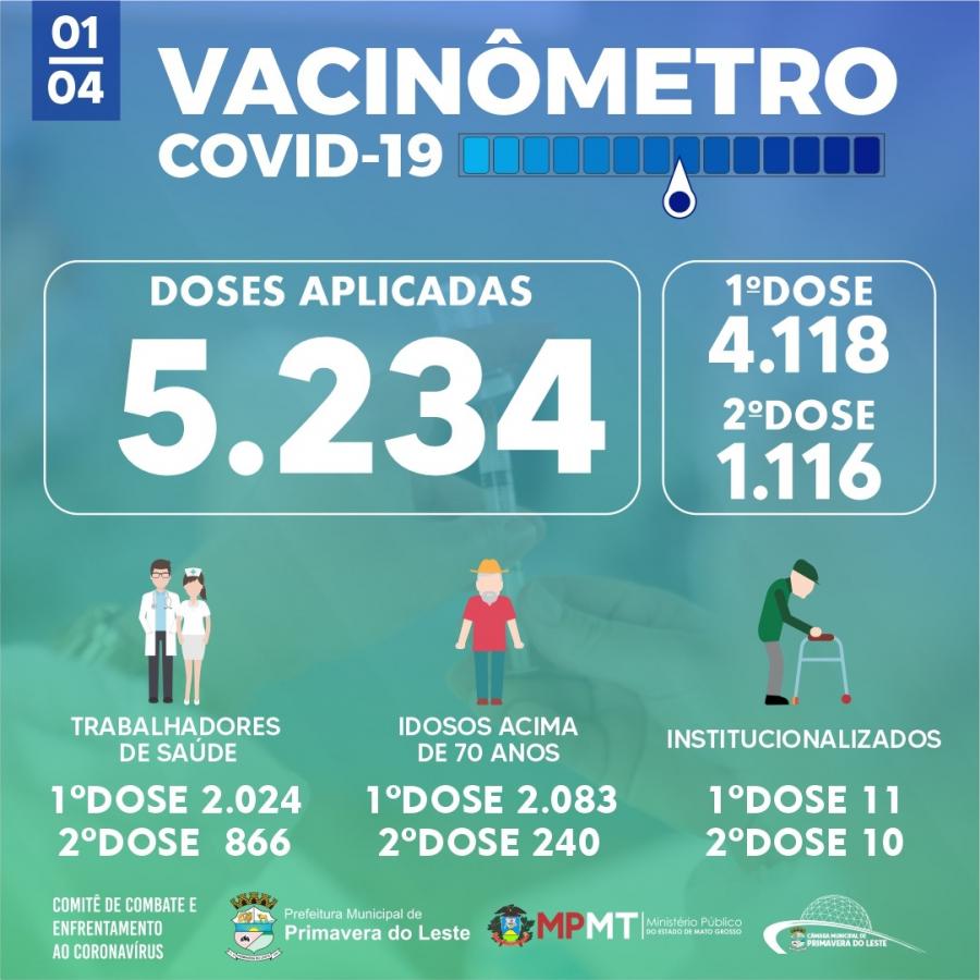 Balano da vacinao contra a Covid-19 - 01.04.21