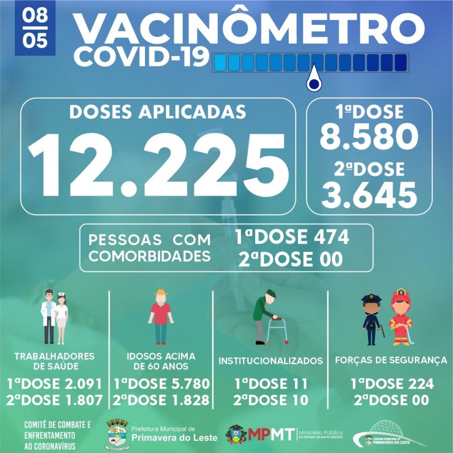 Balano da vacinao contra a Covid-19 - 08.05.21
