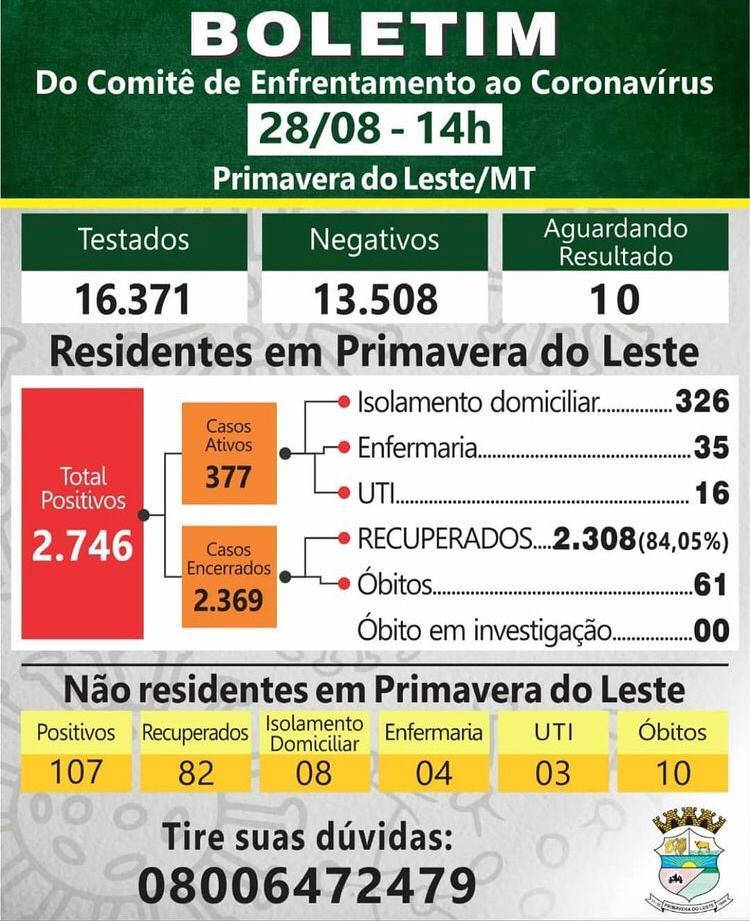 Boletim Coronavrus 28/08/2020