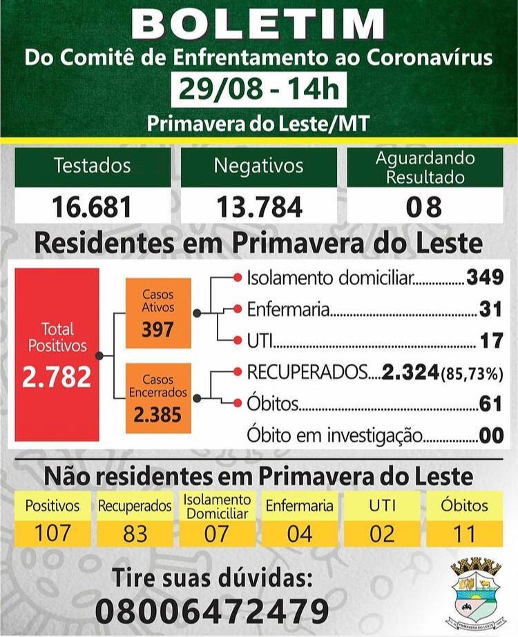 Boletim Coronavrus 29/08/2020